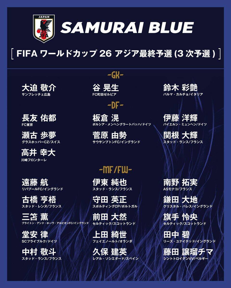  勝巴林就進(jìn)世界杯！日本大名單：三笘薰 遠藤航領(lǐng)銜 伊藤洋輝回歸