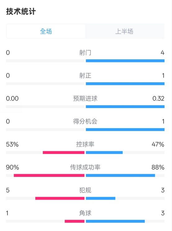  0射門(mén)！切爾西半場(chǎng)0-0哥本哈根數據：射門(mén)0-4，控球率53%-47%