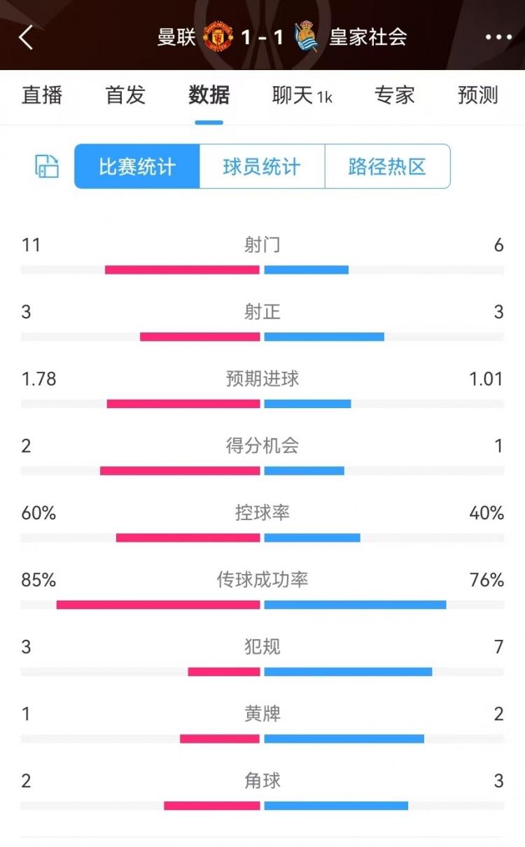  曼聯(lián)半場(chǎng)數據：射門(mén)11-6、射正3-3、得分機會(huì )2-1，犯規3-7