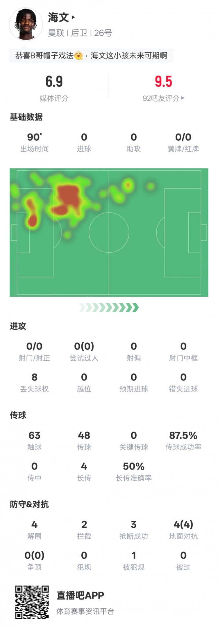 海文本場(chǎng)數據：4解圍2攔截3搶斷&4次地面對抗均成功，評分6.9