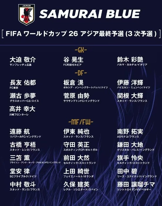  德轉：日本隊最新身價(jià)突破3億歐，25人世預賽名單合計3.05億歐元