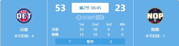  慘案預訂？活塞勢如破竹一節半領(lǐng)先30分 多次打停鵜鶘