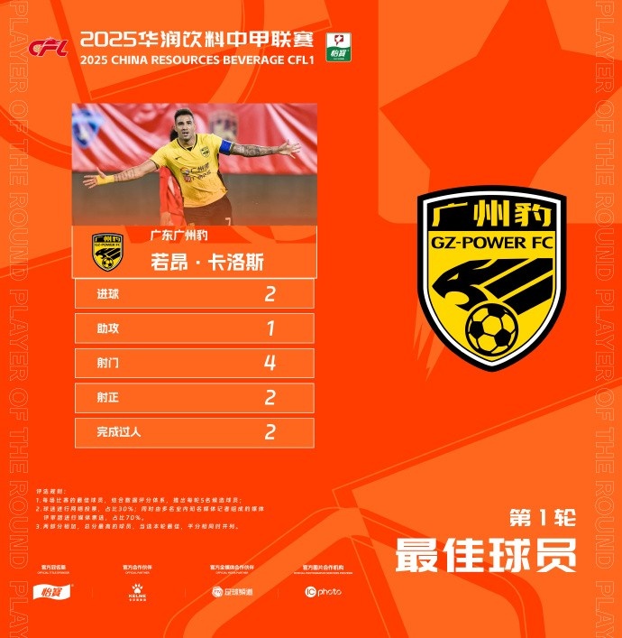  貢獻2球1助，廣州豹隊長(cháng)若昂-卡洛斯當選中甲首輪最佳球員