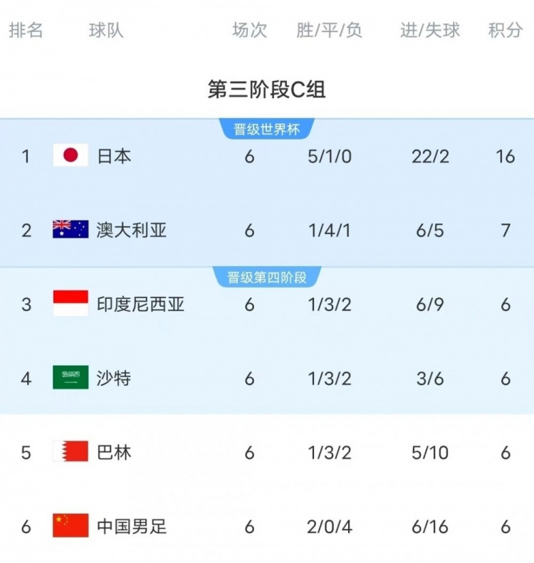  18強賽C組只有日本和澳大利亞凈勝球為正數，國足凈勝球-10