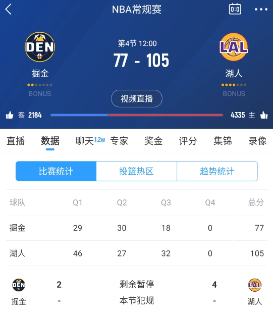 范德彪籃下補籃命中！湖人三節結束領(lǐng)先28分 本場(chǎng)最大領(lǐng)先！