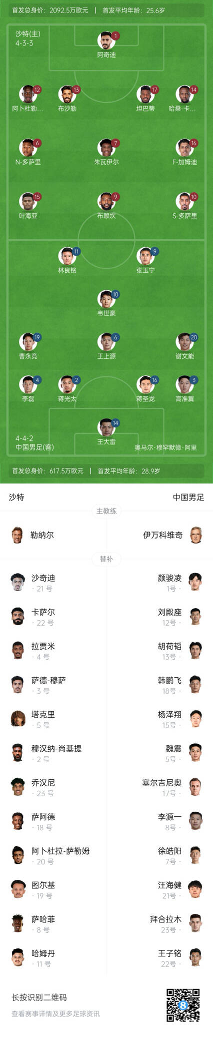  國足vs沙特首發(fā)身價(jià)對比：國足共617.5萬(wàn)歐，沙特隊2092萬(wàn)歐