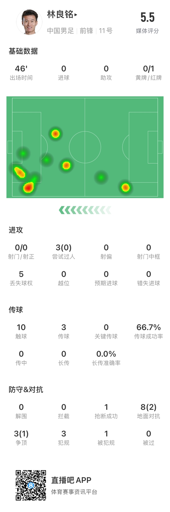  魯莽染紅！林良銘數據：3次過(guò)人0成功，3次傳球2次成功