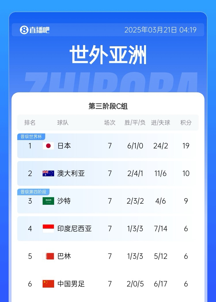  場(chǎng)場(chǎng)生死戰！國足出線(xiàn)概率：直接晉級1.4% 附加賽26.4% 出局72.2%