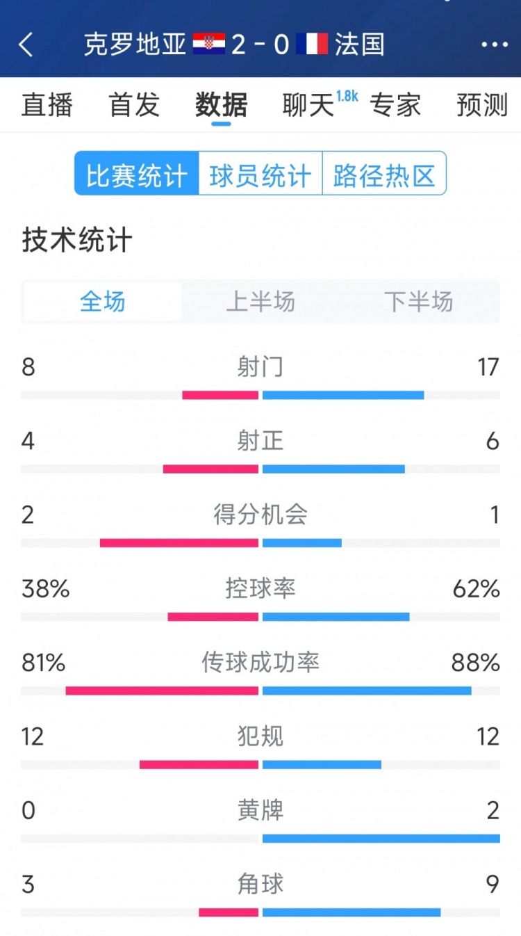  效率差距，法國0-2克羅地亞全場(chǎng)數據：射門(mén)17-8，射正6-4