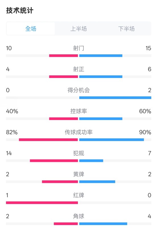  荷蘭2-2西班牙數據：射門(mén)10-15，射正4-6，控球40%-60%，紅牌1-0