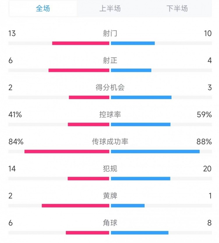  意大利vs德國數據：射門(mén)13比10、射正6比4、控球率41%比59%