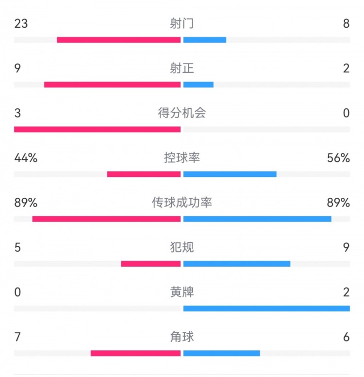  葡萄牙0-1丹麥數據：射門(mén)8-23，射正2-9，得分機會(huì )0-3