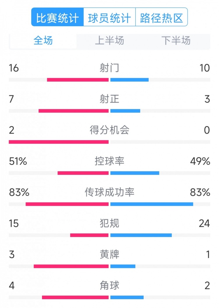  絕殺取勝！巴西2-1哥倫比亞全場(chǎng)數據：射門(mén)16-10，射正7-3