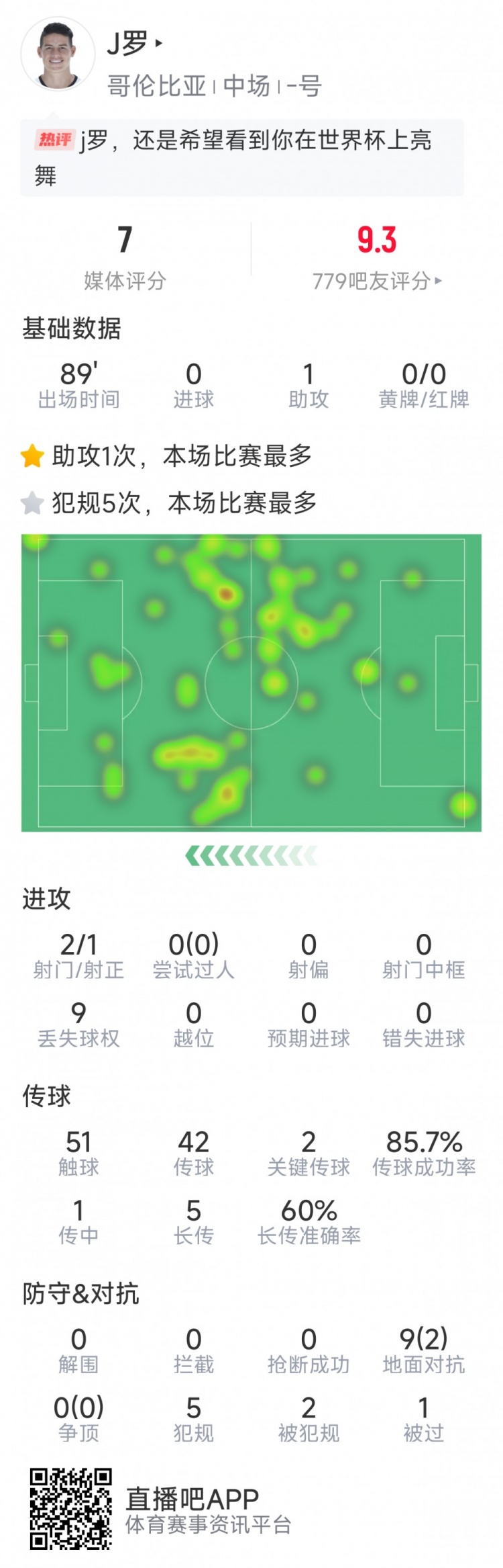  依然能戰，J羅本場(chǎng)數據：1次助攻，2次關(guān)鍵傳球，2射1正