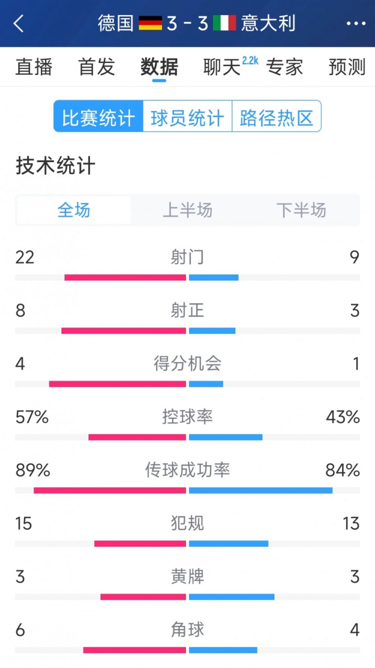  進(jìn)球大戰！德國3-3意大利全場(chǎng)數據：射門(mén)22-9，射正8-3