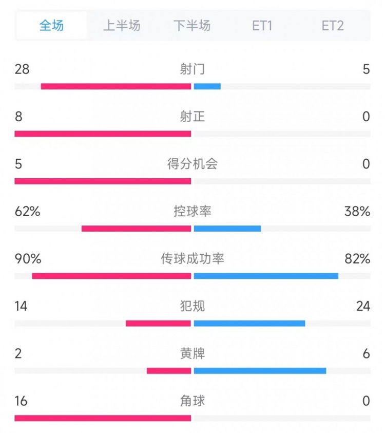  法國vs克羅地亞數據：射門(mén)28比5、射正8比0、角球16比0