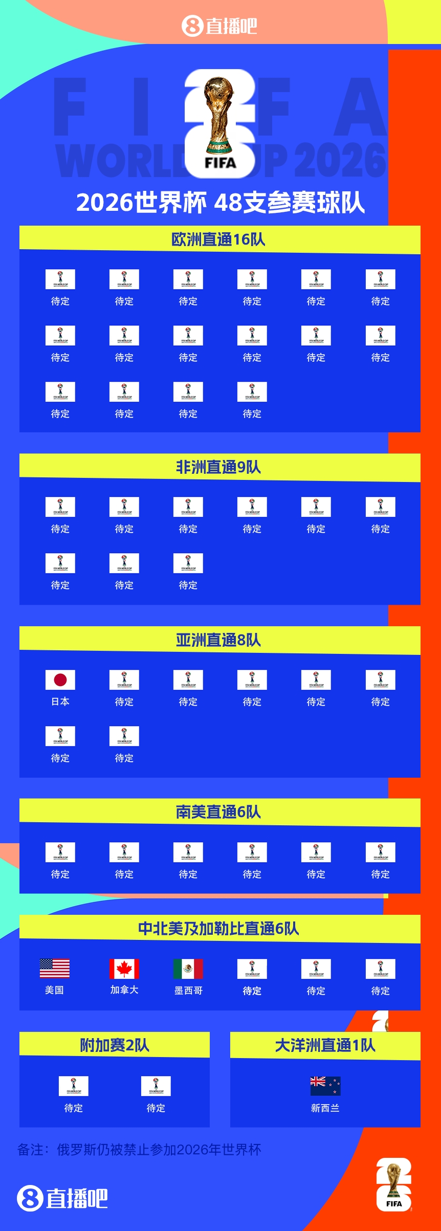  FIFA排名只高國足1位！新西蘭直通2026世界杯，東道主外第二隊