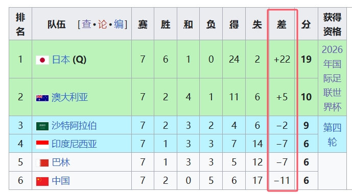  天坑！國足凈勝球-11，18強中最差，同分爭四情況下恐成大隱患