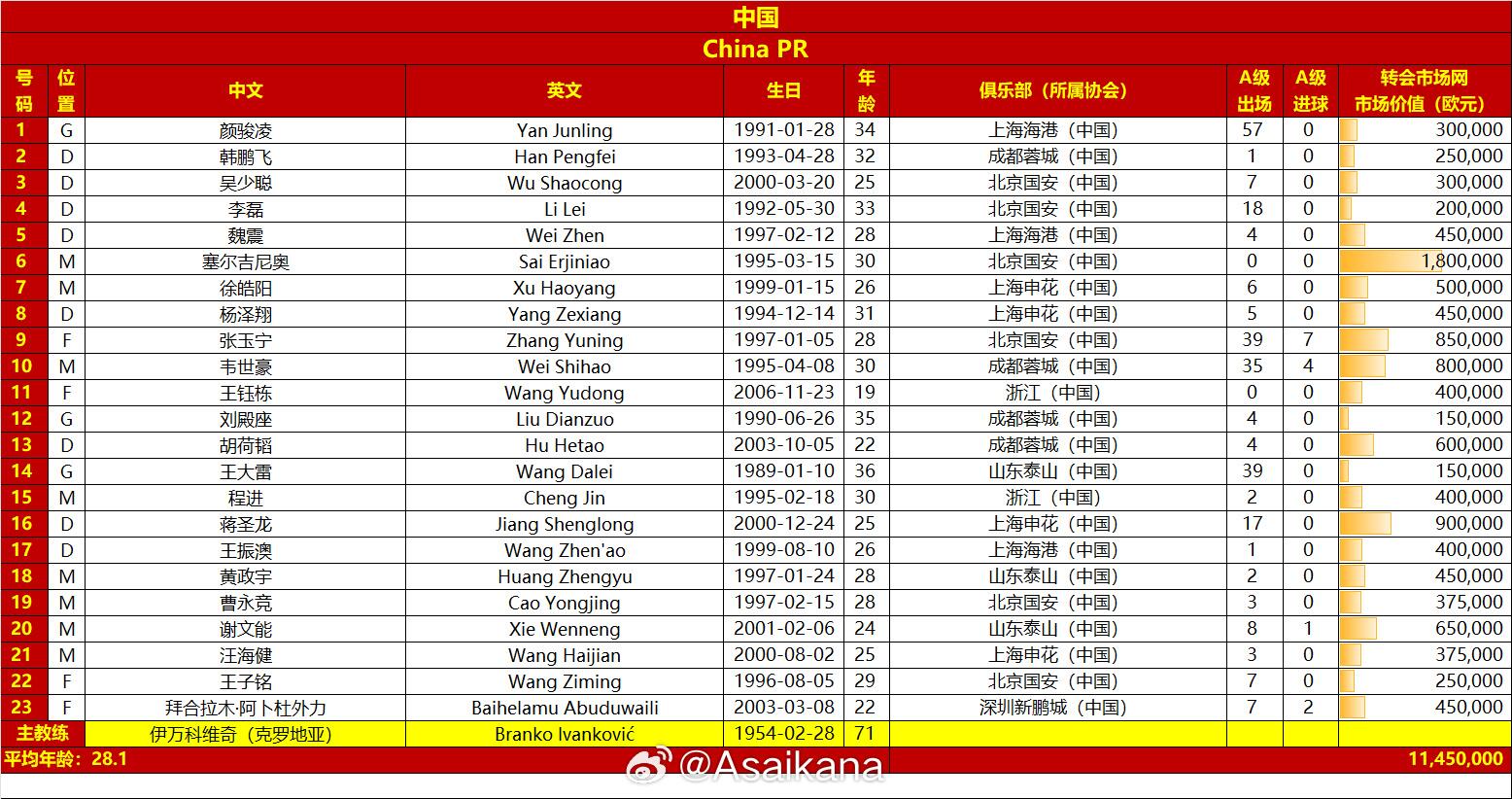  國足戰澳大利亞23人名單：王鈺棟首次入選，李源一落選塞鳥(niǎo)在列