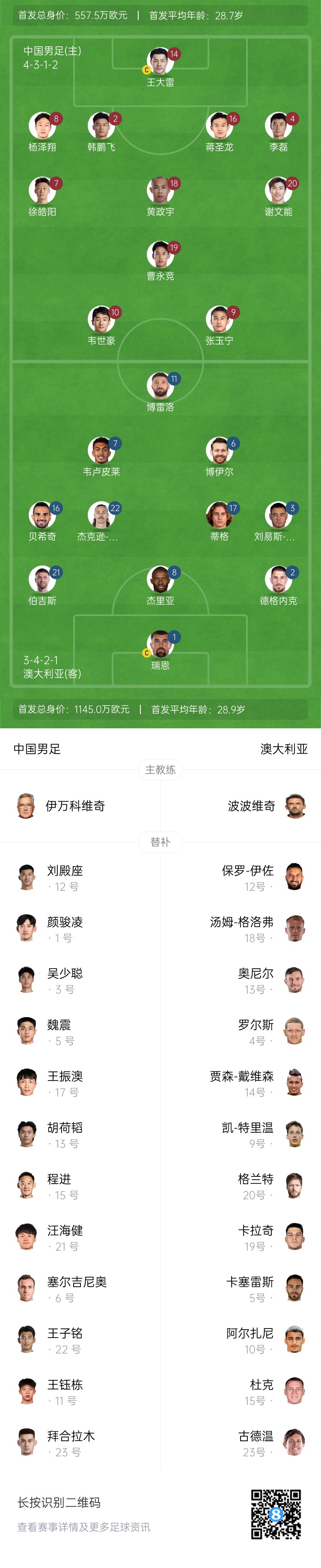  僅對手一半！國足vs澳大利亞身價(jià)對比：557.5萬(wàn)歐PK1145萬(wàn)歐
