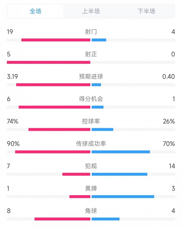  巴薩vs奧薩蘇納數據：射門(mén)19比4、射正5比0、控球率74%比26%