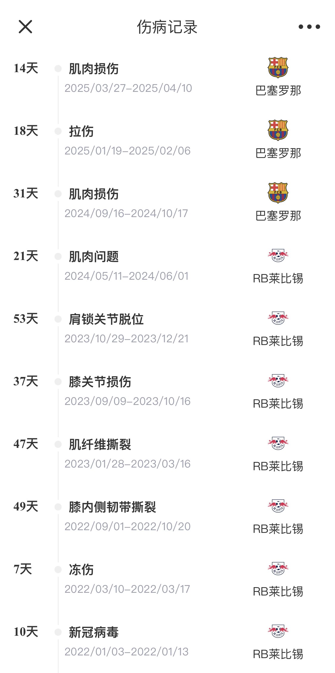  脆脆鯊！奧爾莫或遭內收肌損傷，本賽季已傷3次休66天缺席10場(chǎng)