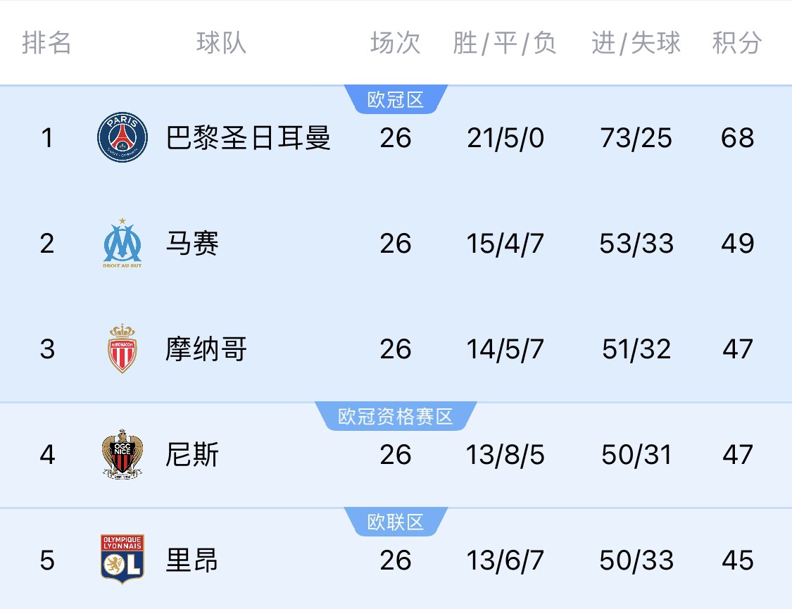  五大聯(lián)賽首冠最早本周末誕生！3個(gè)條件同時(shí)滿(mǎn)足，巴黎三月即奪冠