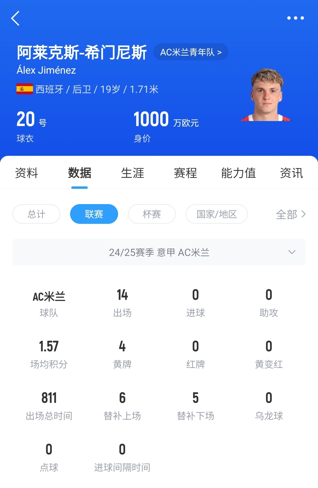  皇馬可900萬(wàn)回購！米蘭花500萬(wàn)歐買(mǎi)斷，如今A-希門(mén)尼斯身價(jià)已翻倍