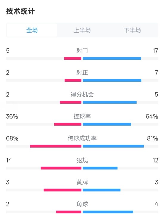  伯恩茅斯1-2曼城全場(chǎng)數據：射門(mén)5-17，射正2-7，控球率36%-64%